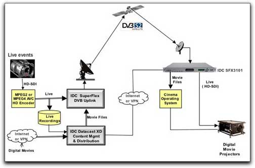 IDC digital cinema diagram