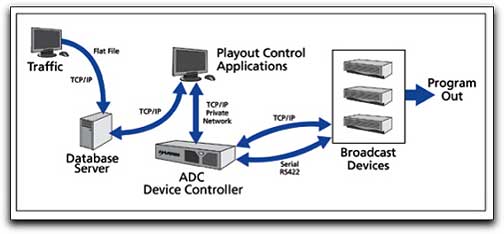 Harris ADC product architecture diagram