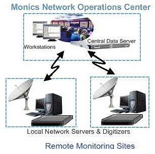 Integral Sat Corp. Monics NOC