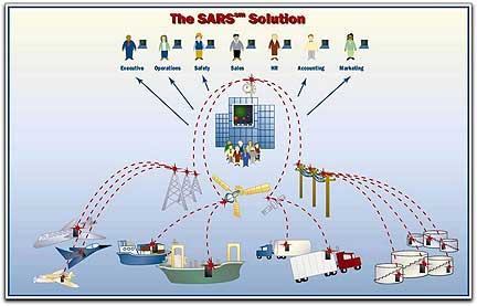 SARS Solution diagram