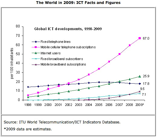 ICT Facts + Figures ICT