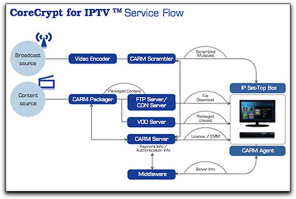 CoreCrypt for IPTV service flow diagram
