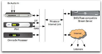 Telos iPort diagram