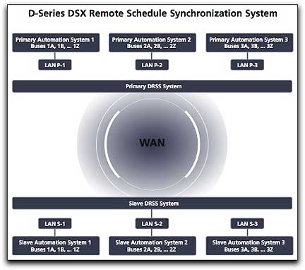 Harris D-Series automation system diagram