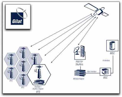 Gilat SkyAbis GSM diagram