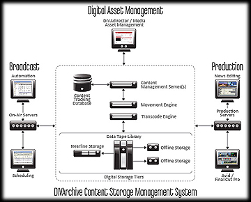 Front Porch Digital DIVArchive diagram