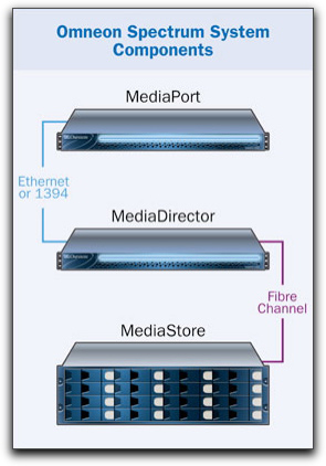 Omneon media server components