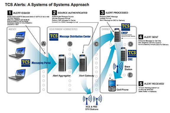 SatNews] FEMA has OKd the Companys CMAS offering...