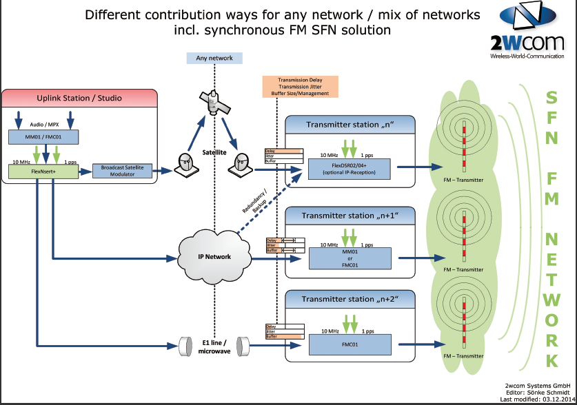 2wcom: Powered by AWS - Radio World